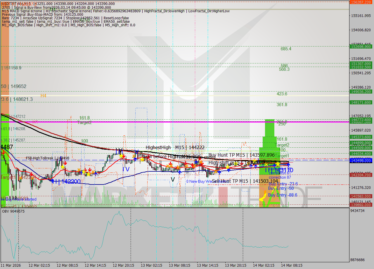 USDTIRT-Nbi M15 Signal