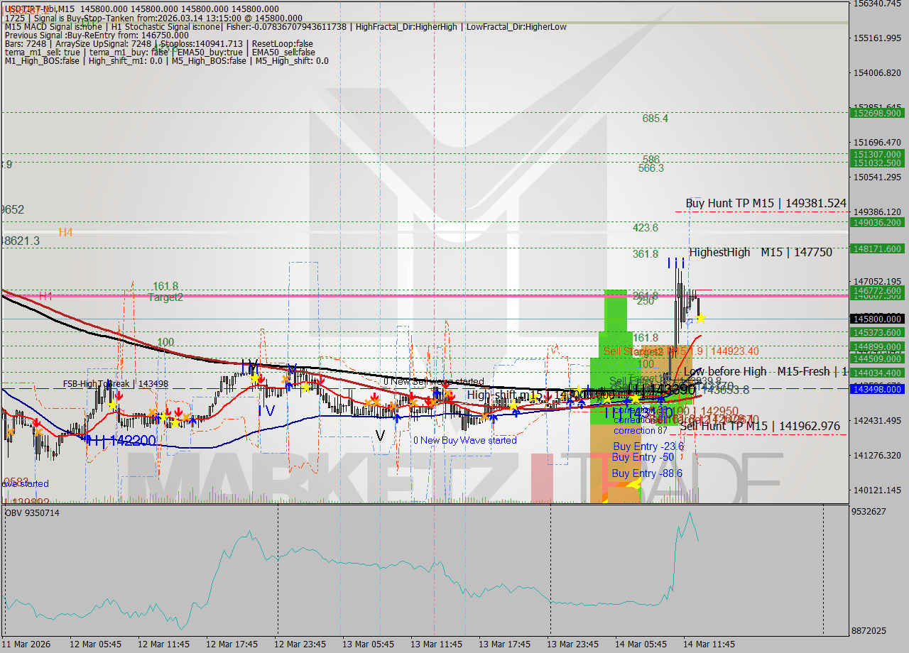 USDTIRT-Nbi M15 Signal