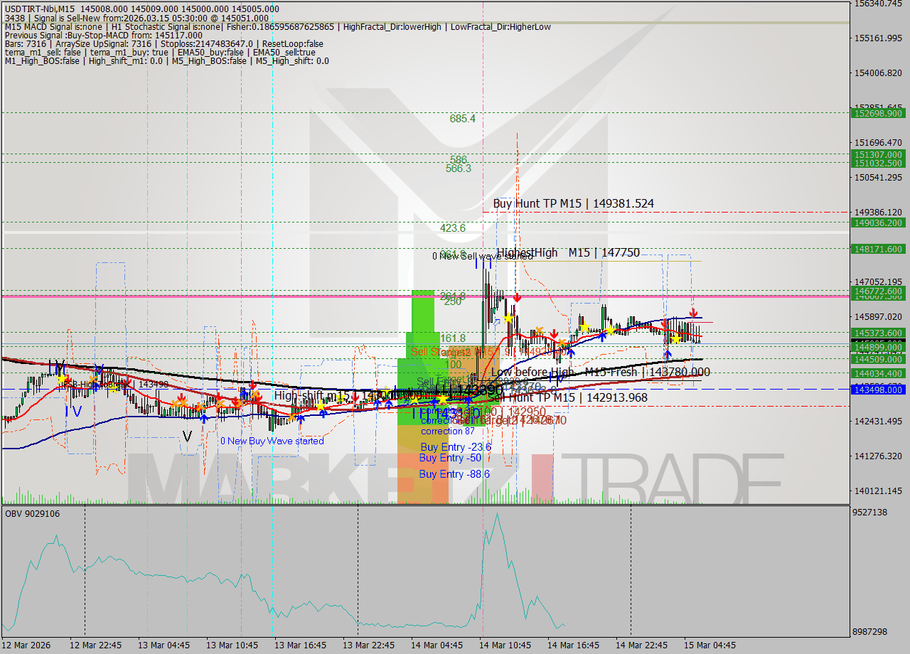 USDTIRT-Nbi M15 Analysis USDTIRT-Nbi M15 Signal