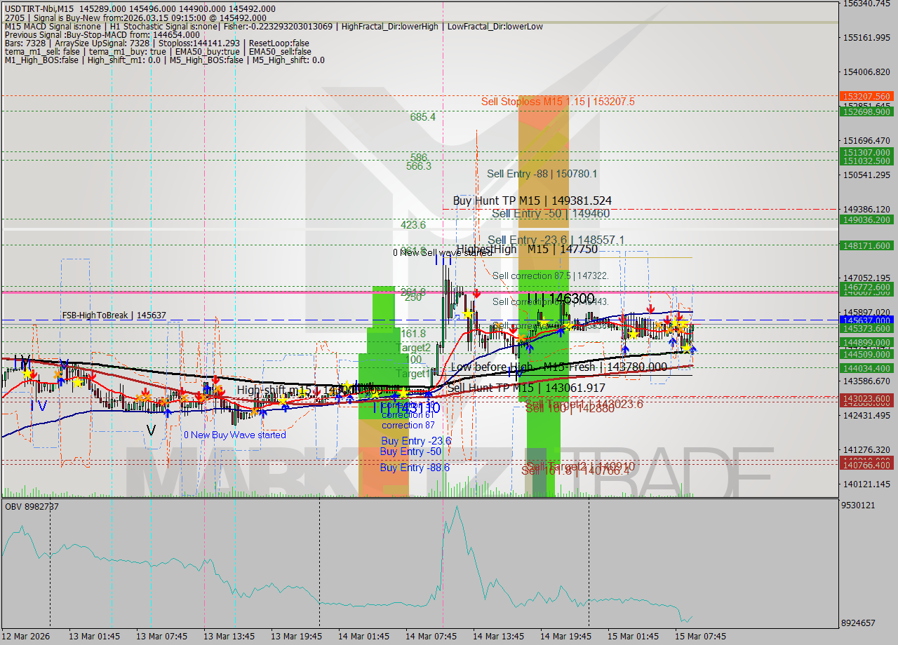 USDTIRT-Nbi M15 Analysis USDTIRT-Nbi M15 Signal