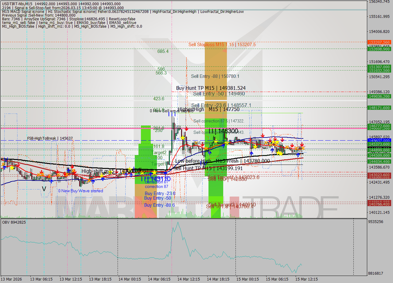 USDTIRT-Nbi M15 Signal