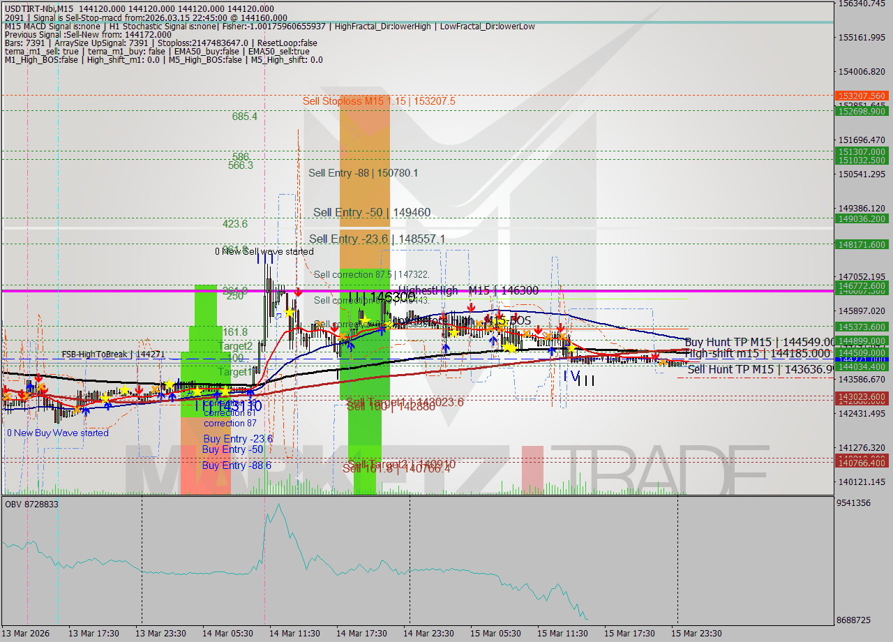 USDTIRT-Nbi M15 Analysis USDTIRT-Nbi M15 Signal