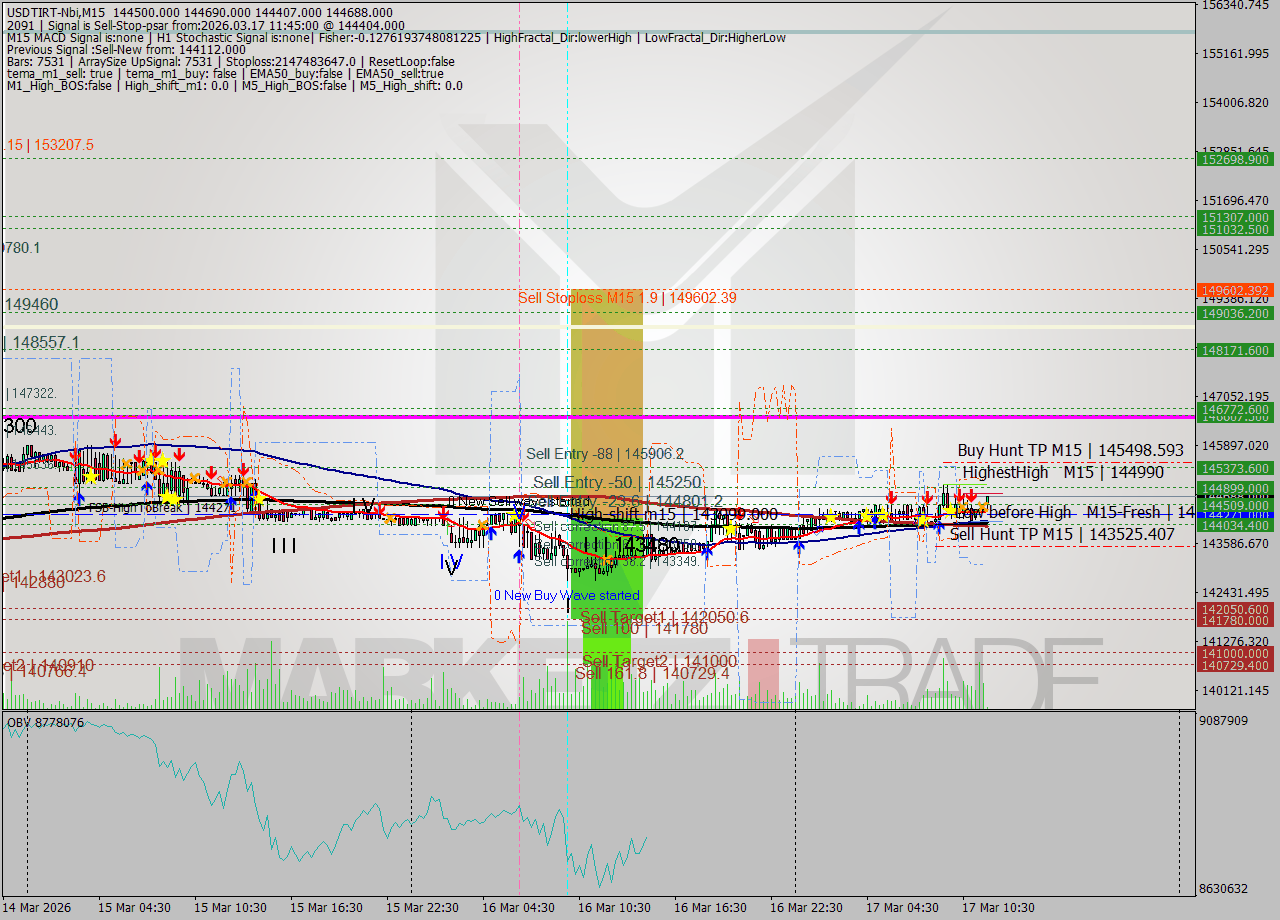 USDTIRT-Nbi M15 Signal
