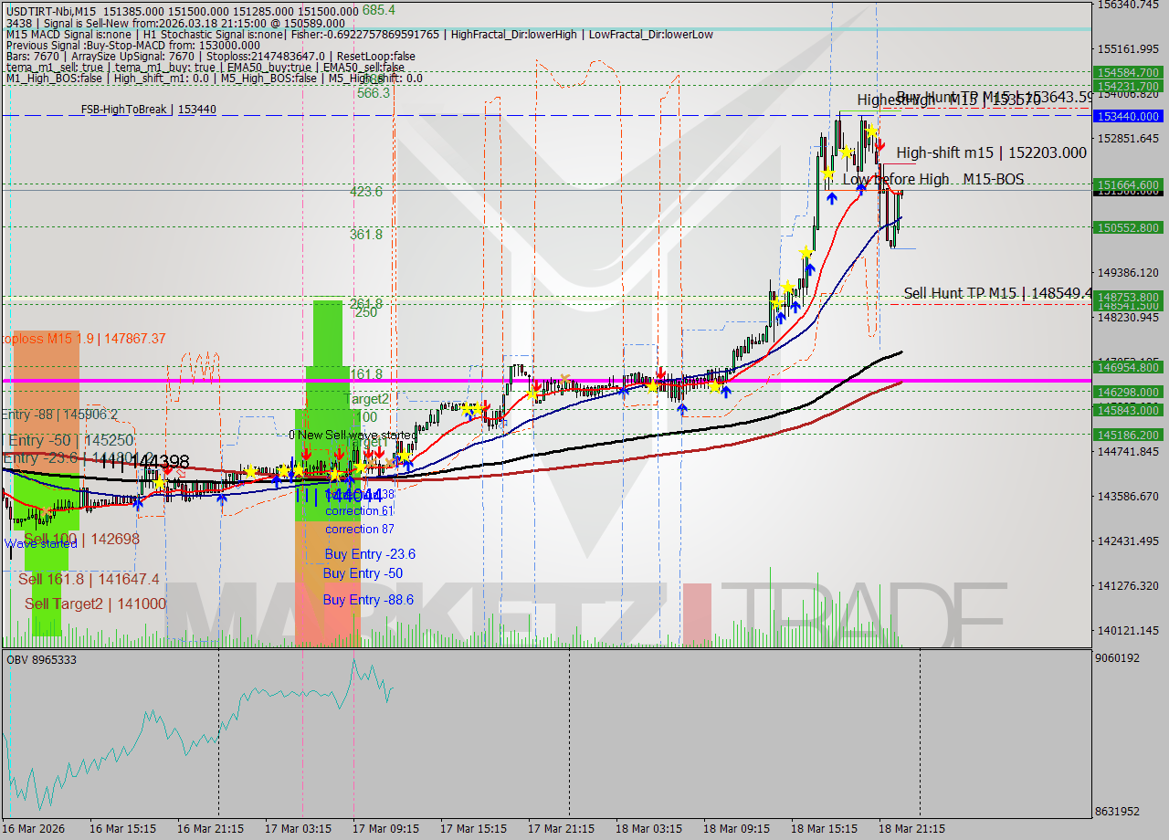 USDTIRT-Nbi M15 Signal