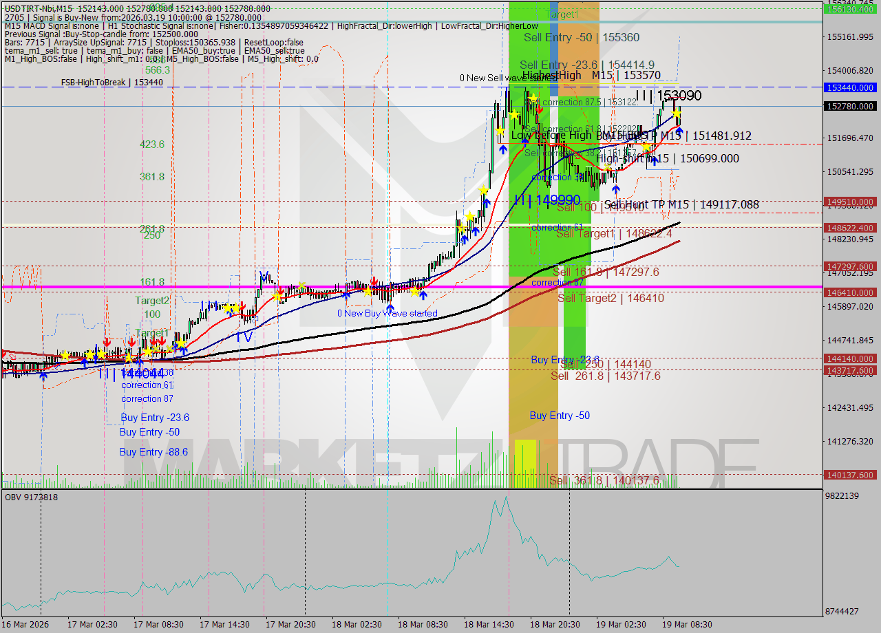 USDTIRT-Nbi M15 Signal
