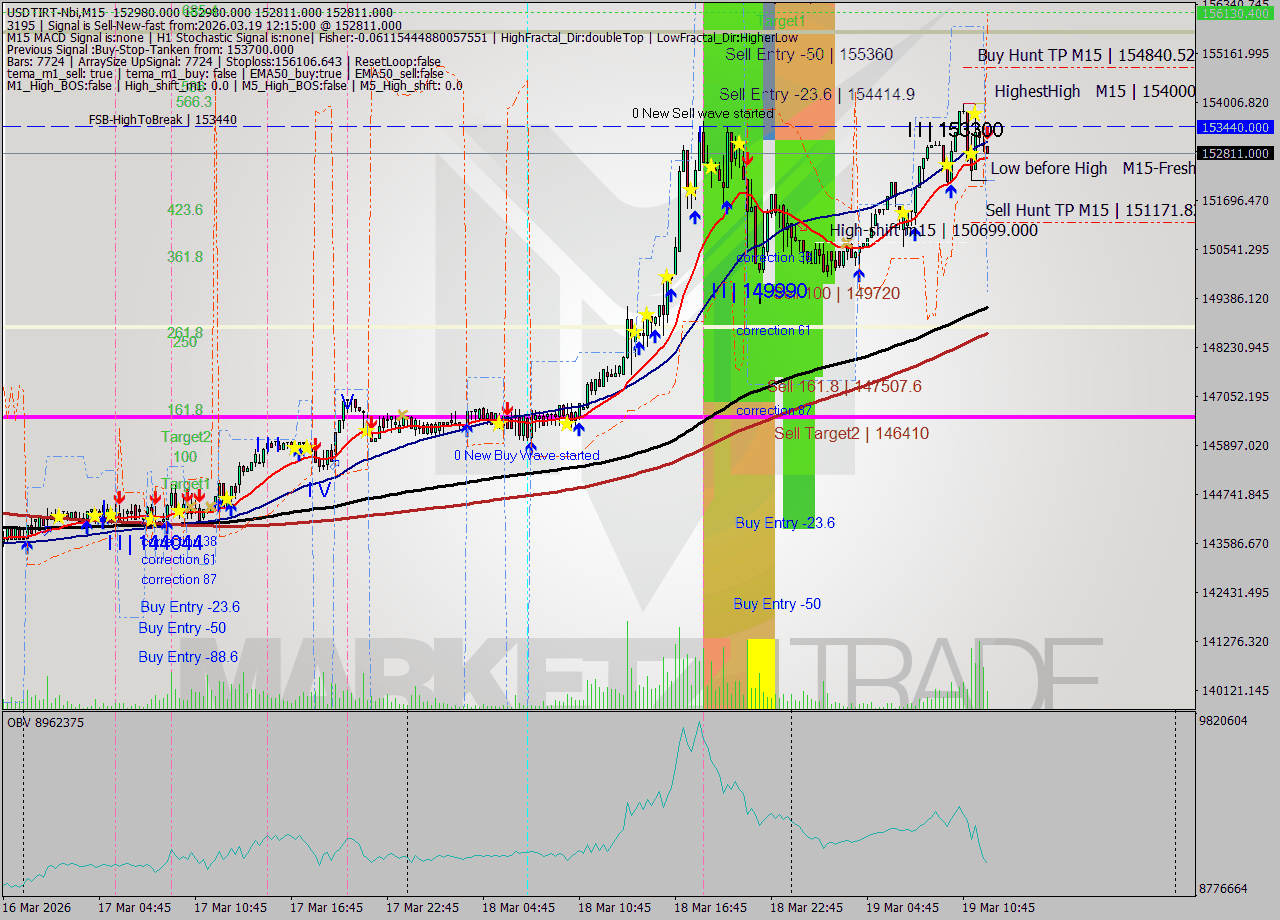USDTIRT-Nbi M15 Signal