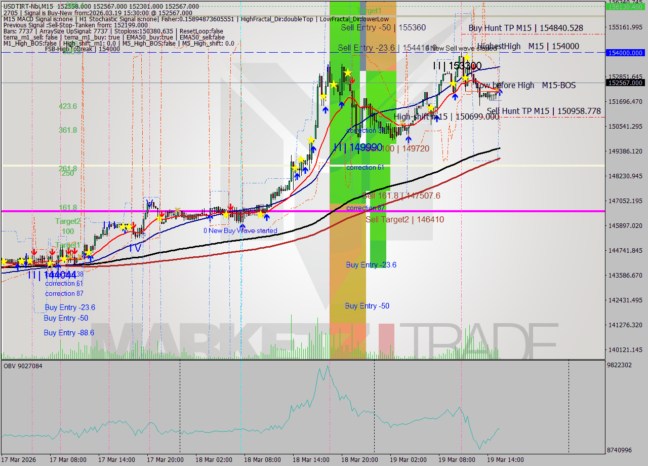 USDTIRT-Nbi M15 Signal