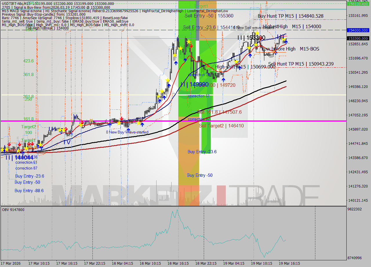 USDTIRT-Nbi M15 Signal