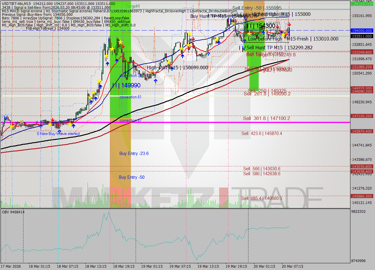 USDTIRT-Nbi M15 Signal
