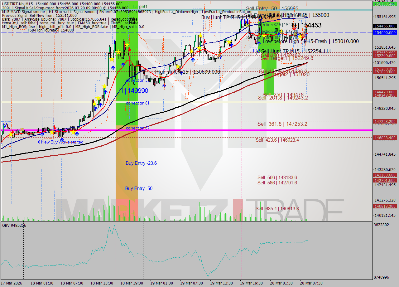 USDTIRT-Nbi M15 Analysis USDTIRT-Nbi M15 Signal