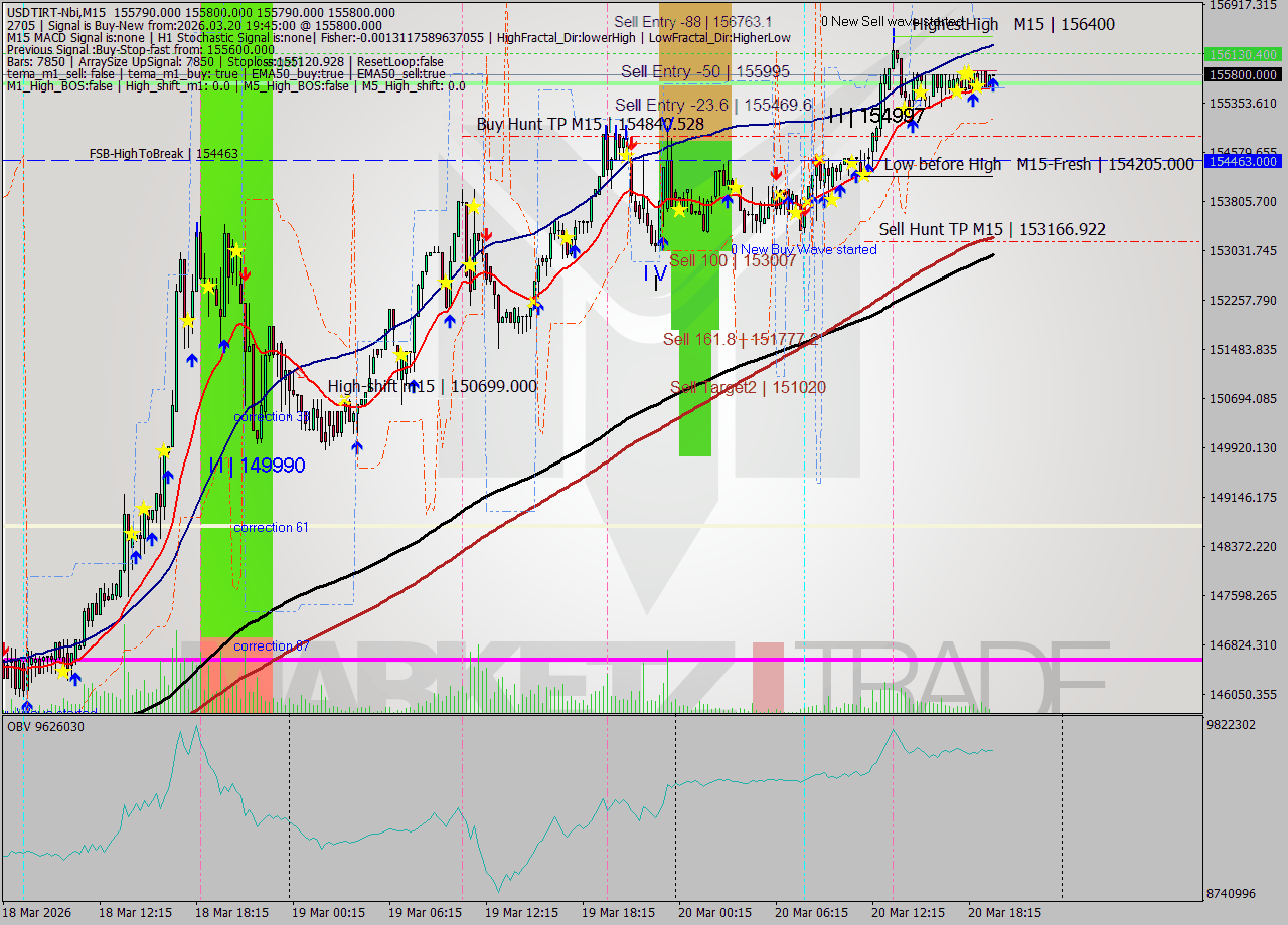 USDTIRT-Nbi M15 Signal