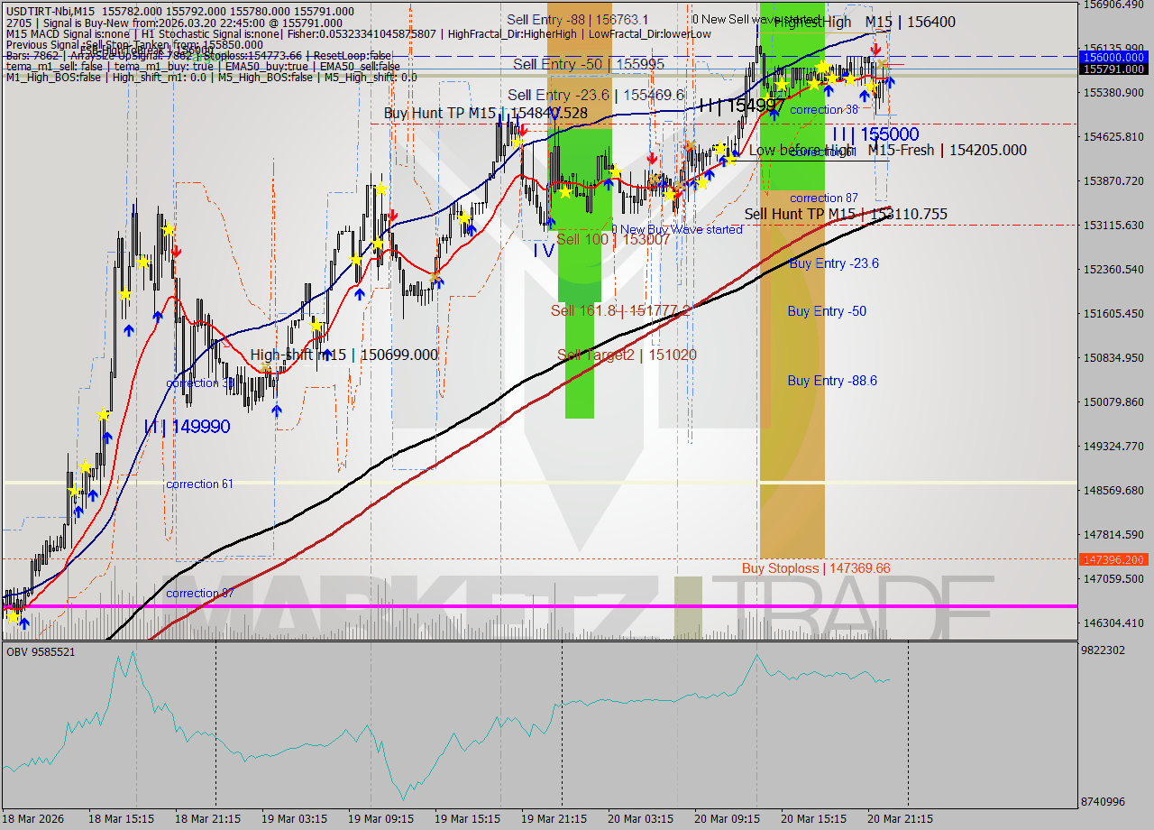 USDTIRT-Nbi M15 Signal