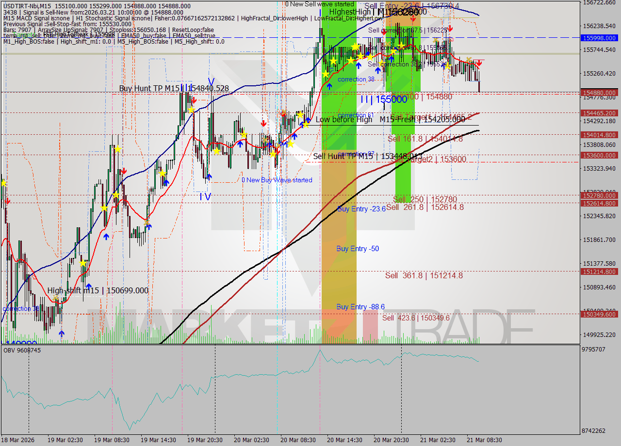 USDTIRT-Nbi M15 Signal