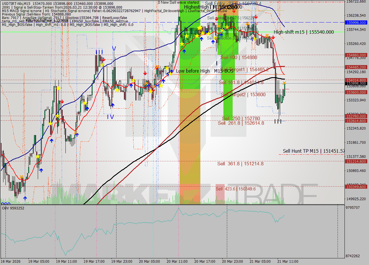 USDTIRT-Nbi M15 Analysis USDTIRT-Nbi M15 Signal