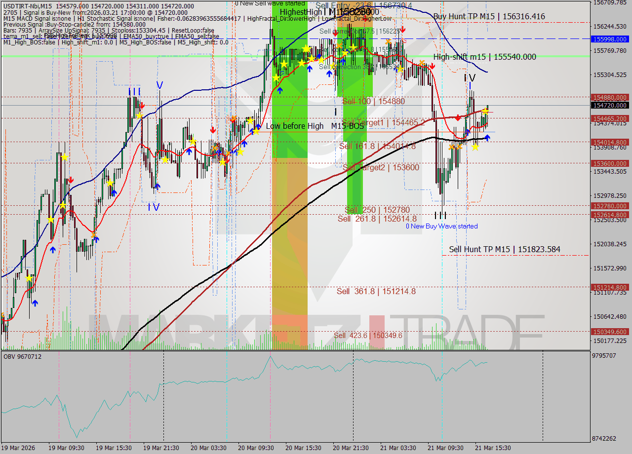USDTIRT-Nbi M15 Analysis USDTIRT-Nbi M15 Signal