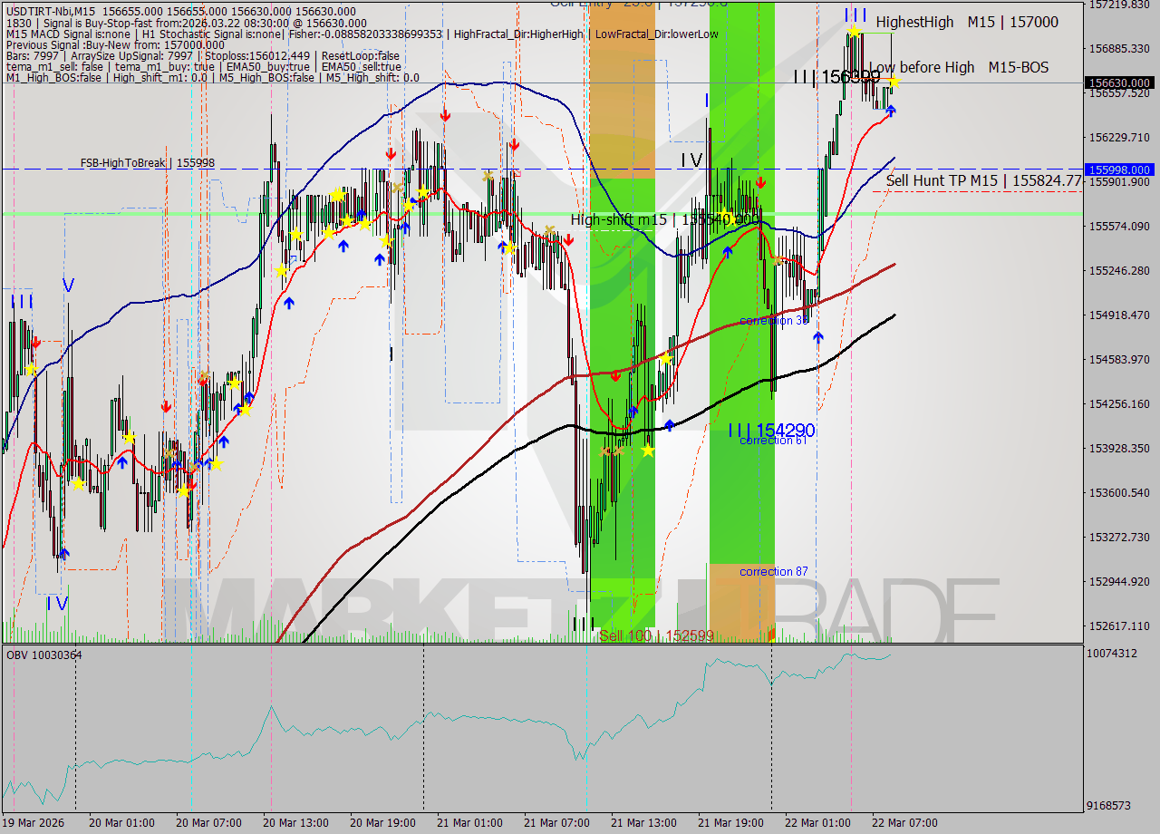 USDTIRT-Nbi M15 Analysis USDTIRT-Nbi M15 Signal