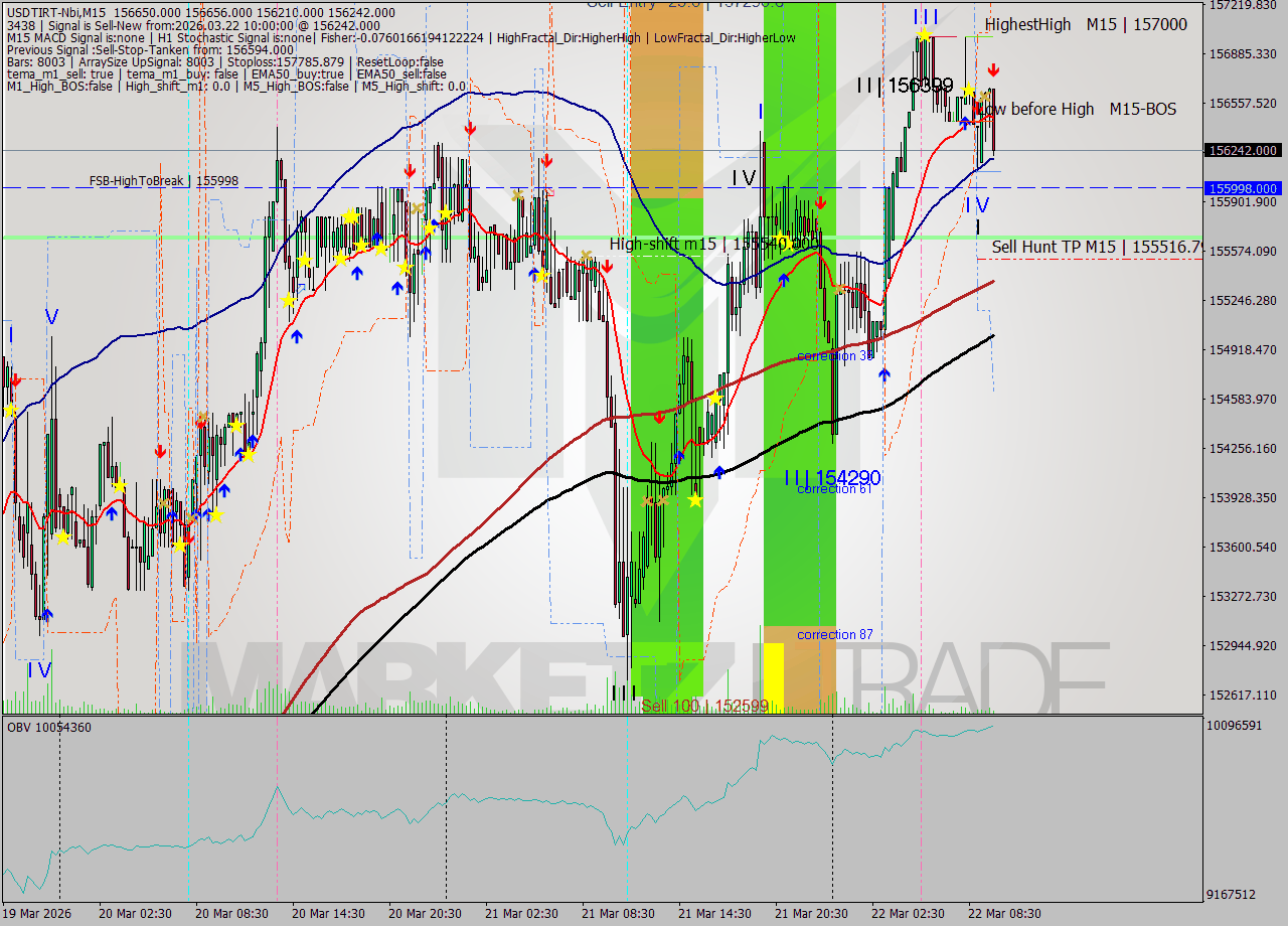 USDTIRT-Nbi M15 Signal