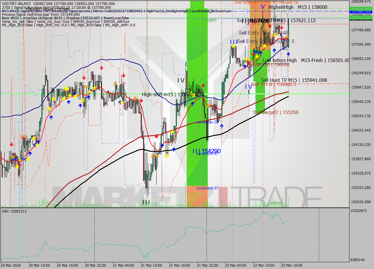 USDTIRT-Nbi M15 Signal