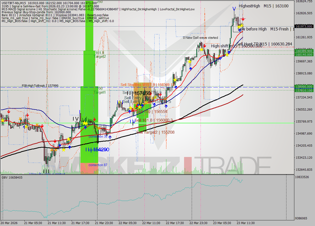 USDTIRT-Nbi M15 Signal
