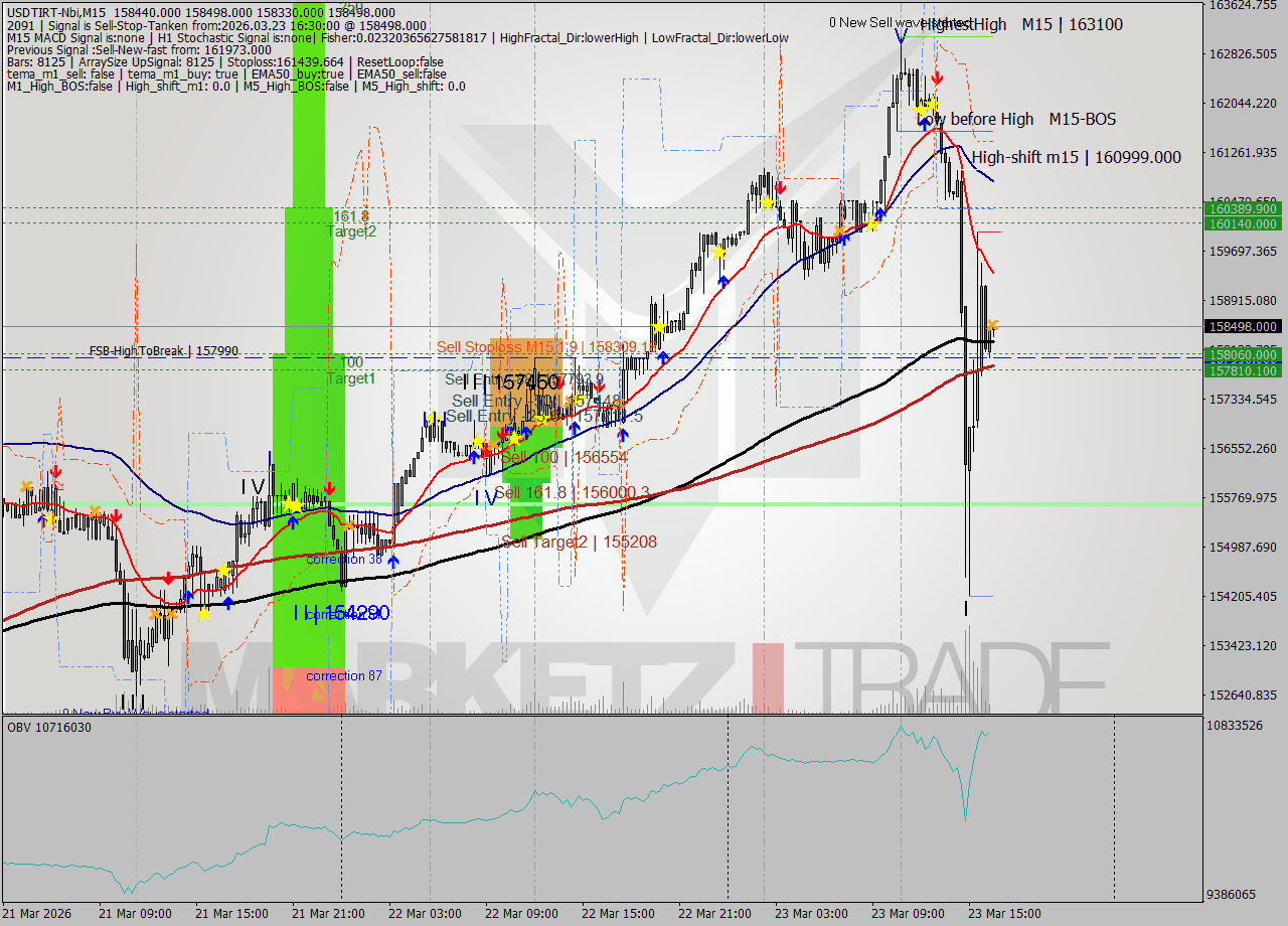 USDTIRT-Nbi M15 Signal