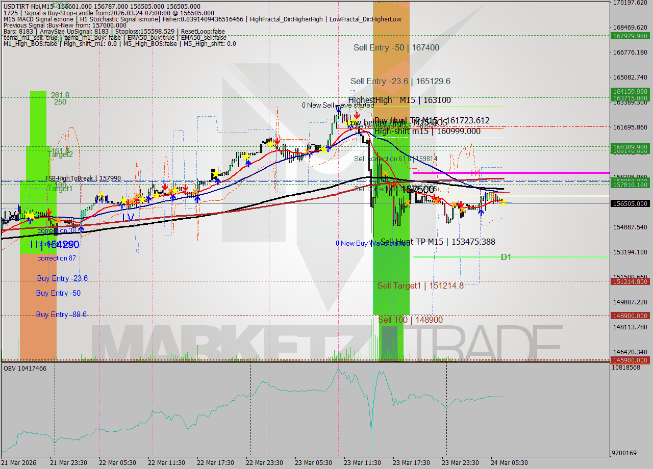 USDTIRT-Nbi M15 Signal