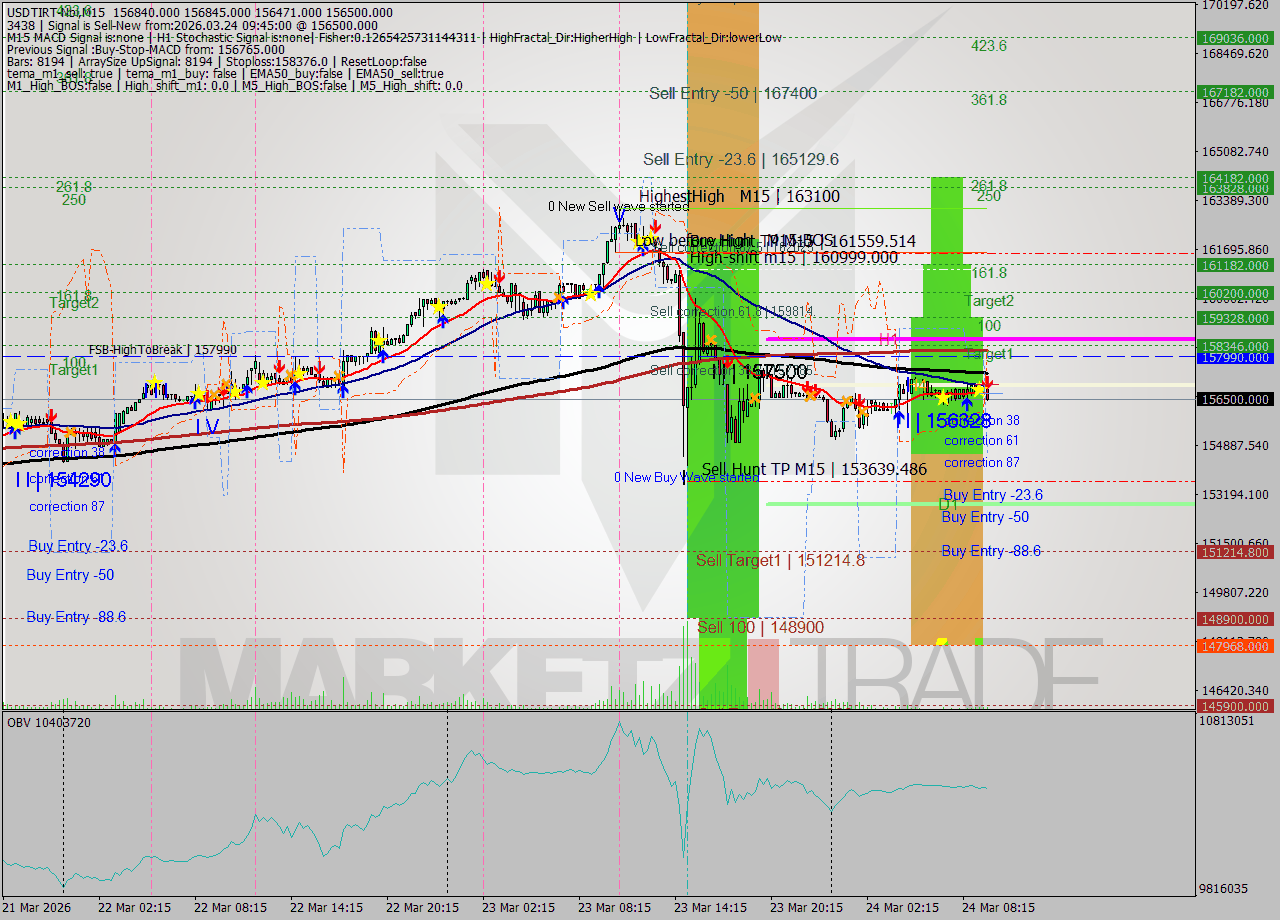 USDTIRT-Nbi M15 Signal