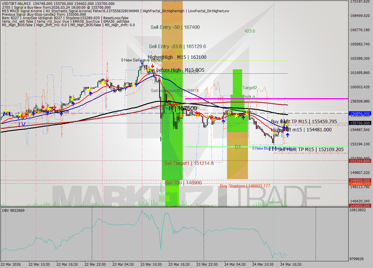 USDTIRT-Nbi M15 Signal