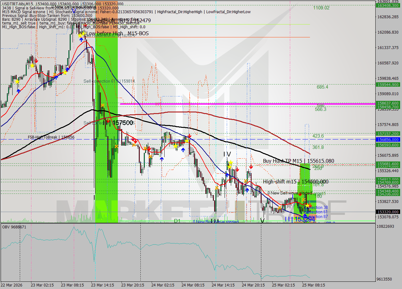 USDTIRT-Nbi M15 Signal
