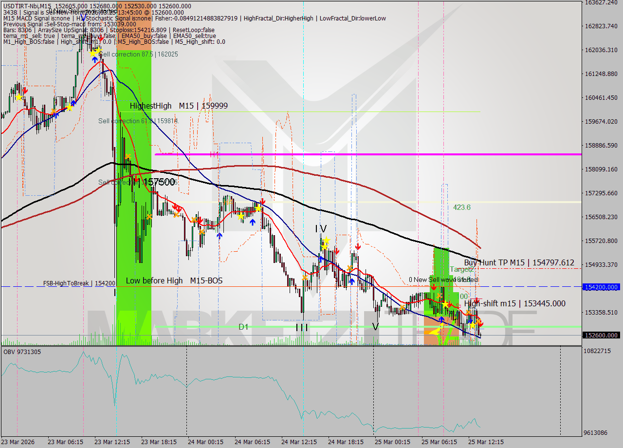 USDTIRT-Nbi M15 Signal