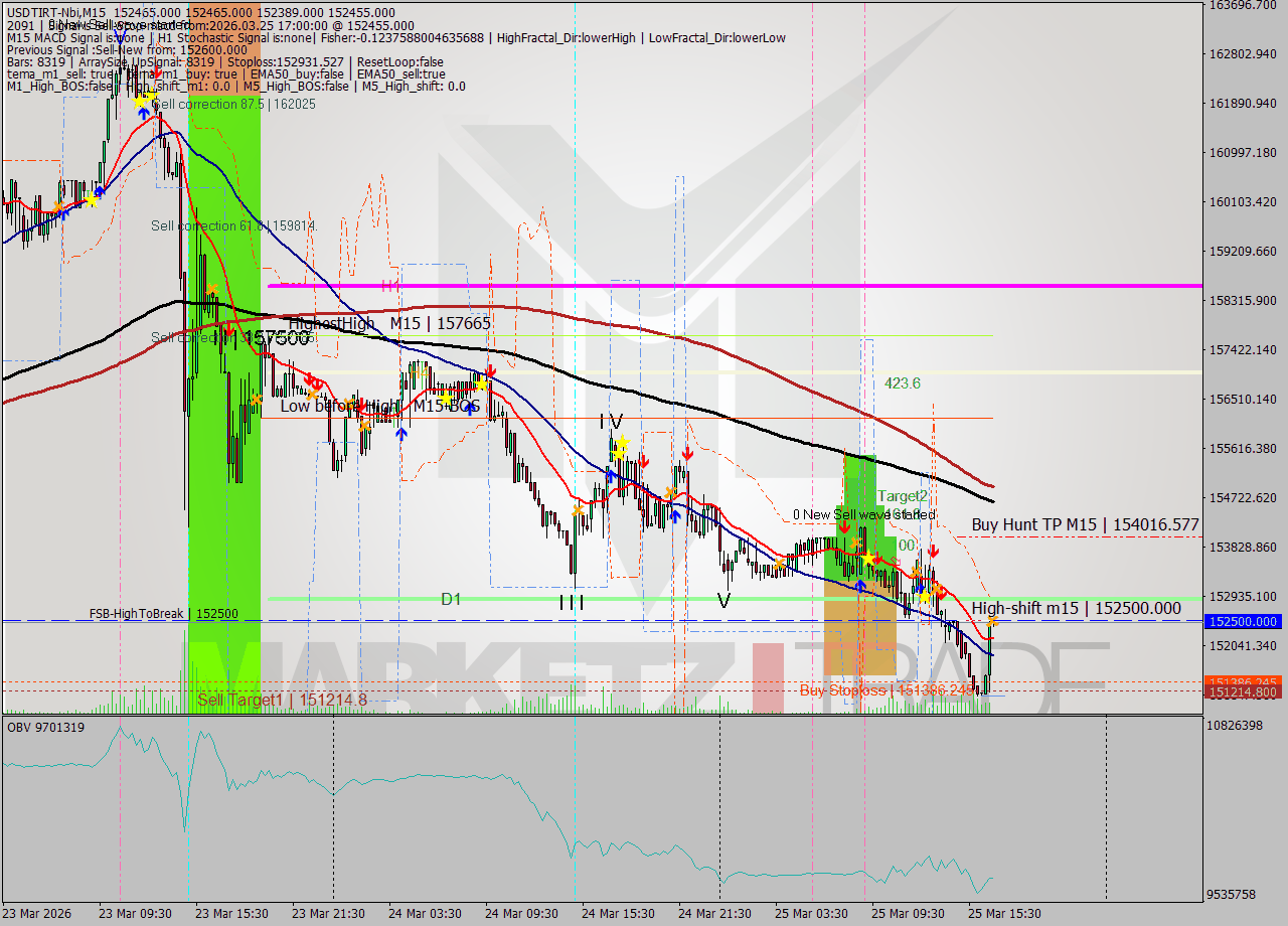 USDTIRT-Nbi M15 Analysis USDTIRT-Nbi M15 Signal