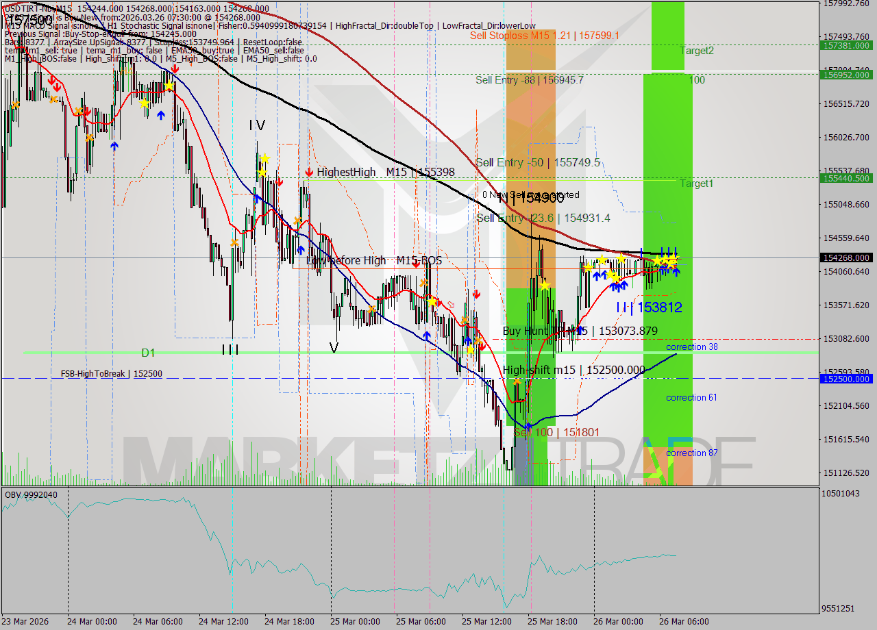 USDTIRT-Nbi M15 Analysis USDTIRT-Nbi M15 Signal