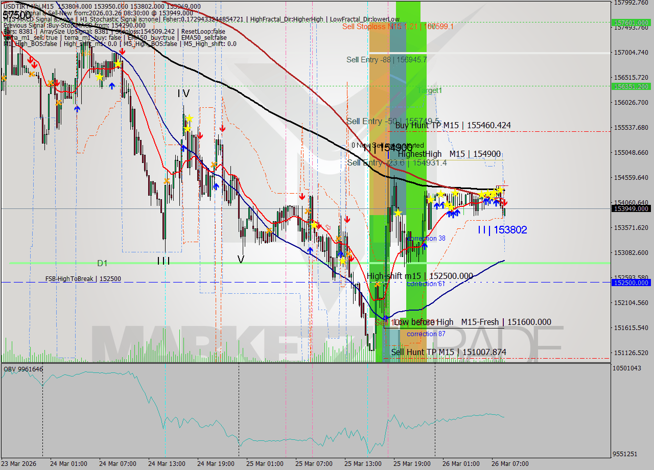 USDTIRT-Nbi M15 Analysis USDTIRT-Nbi M15 Signal