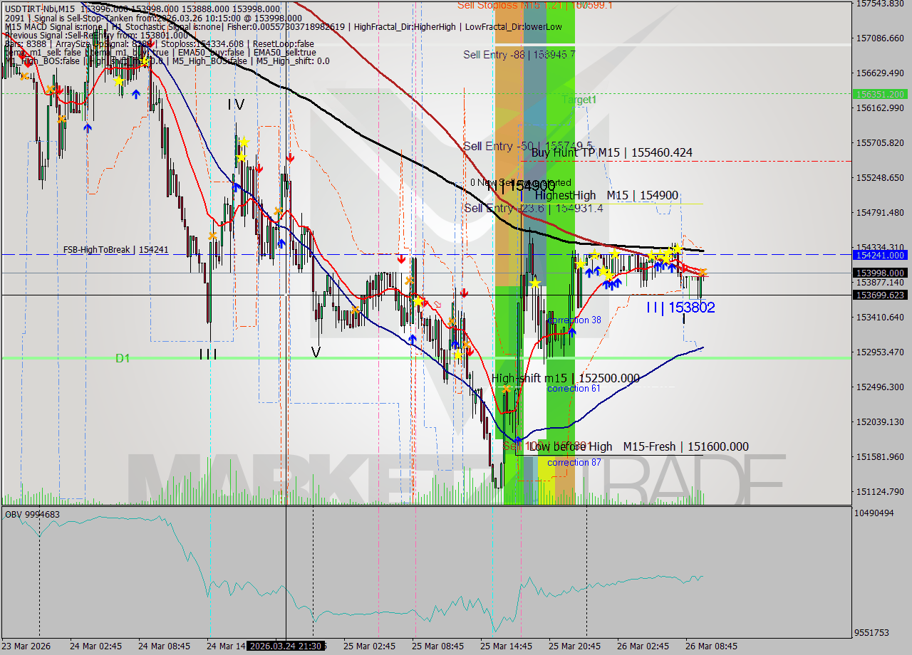 USDTIRT-Nbi M15 Analysis USDTIRT-Nbi M15 Signal