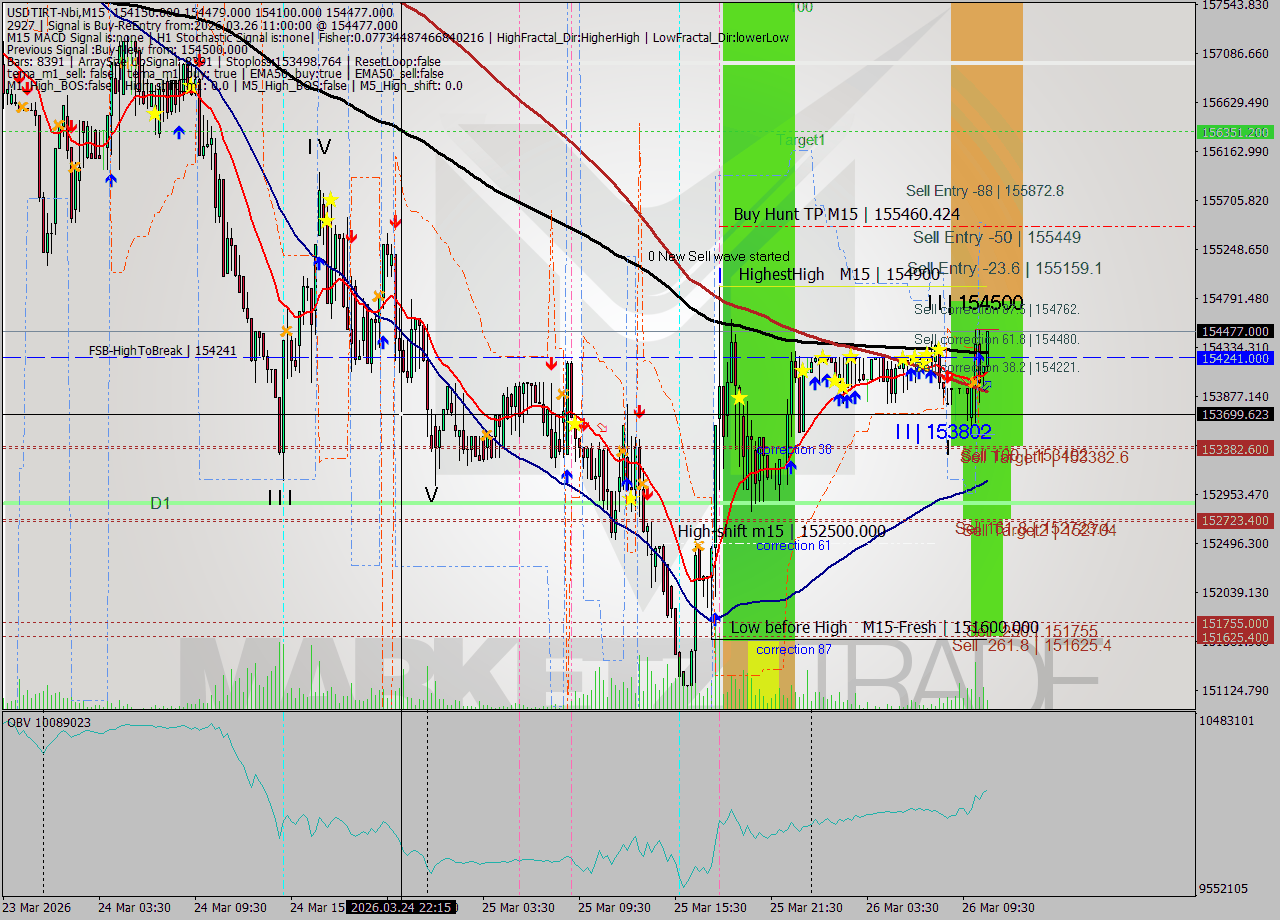 USDTIRT-Nbi M15 Analysis USDTIRT-Nbi M15 Signal