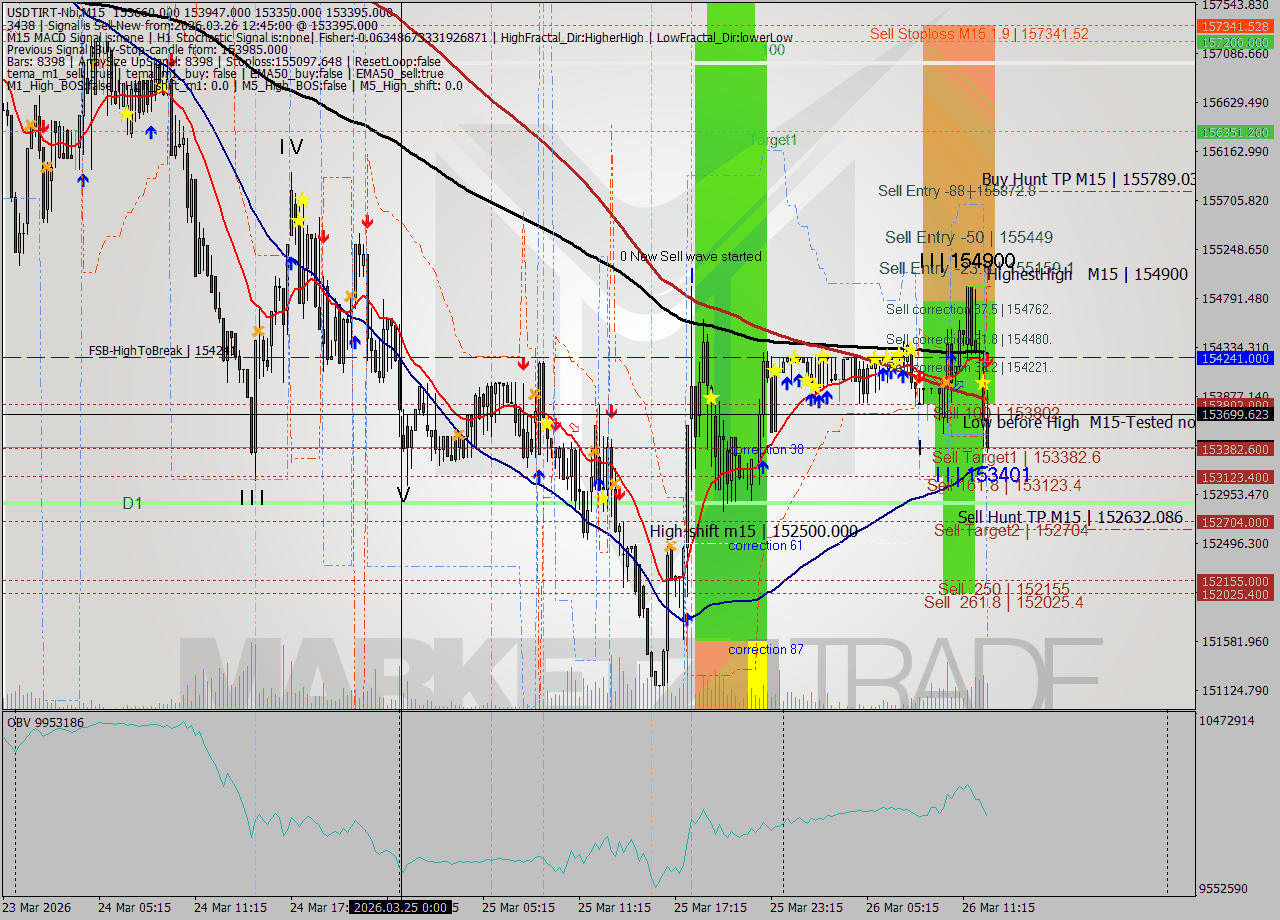 USDTIRT-Nbi M15 Analysis USDTIRT-Nbi M15 Signal