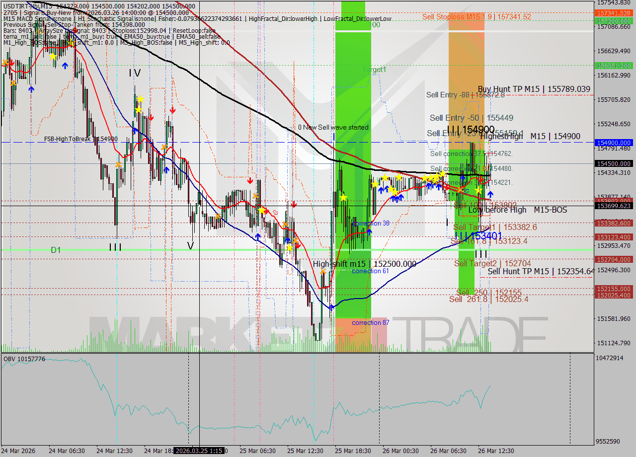 USDTIRT-Nbi M15 Analysis USDTIRT-Nbi M15 Signal