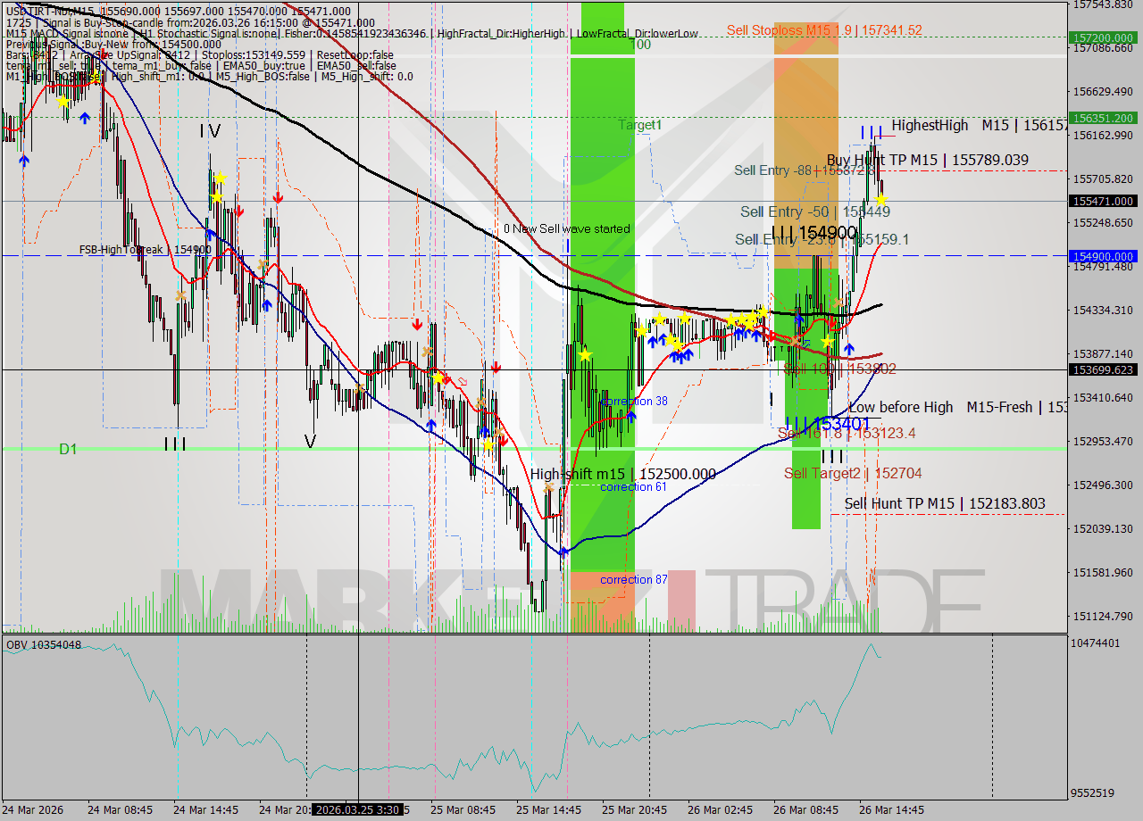 USDTIRT-Nbi M15 Analysis USDTIRT-Nbi M15 Signal
