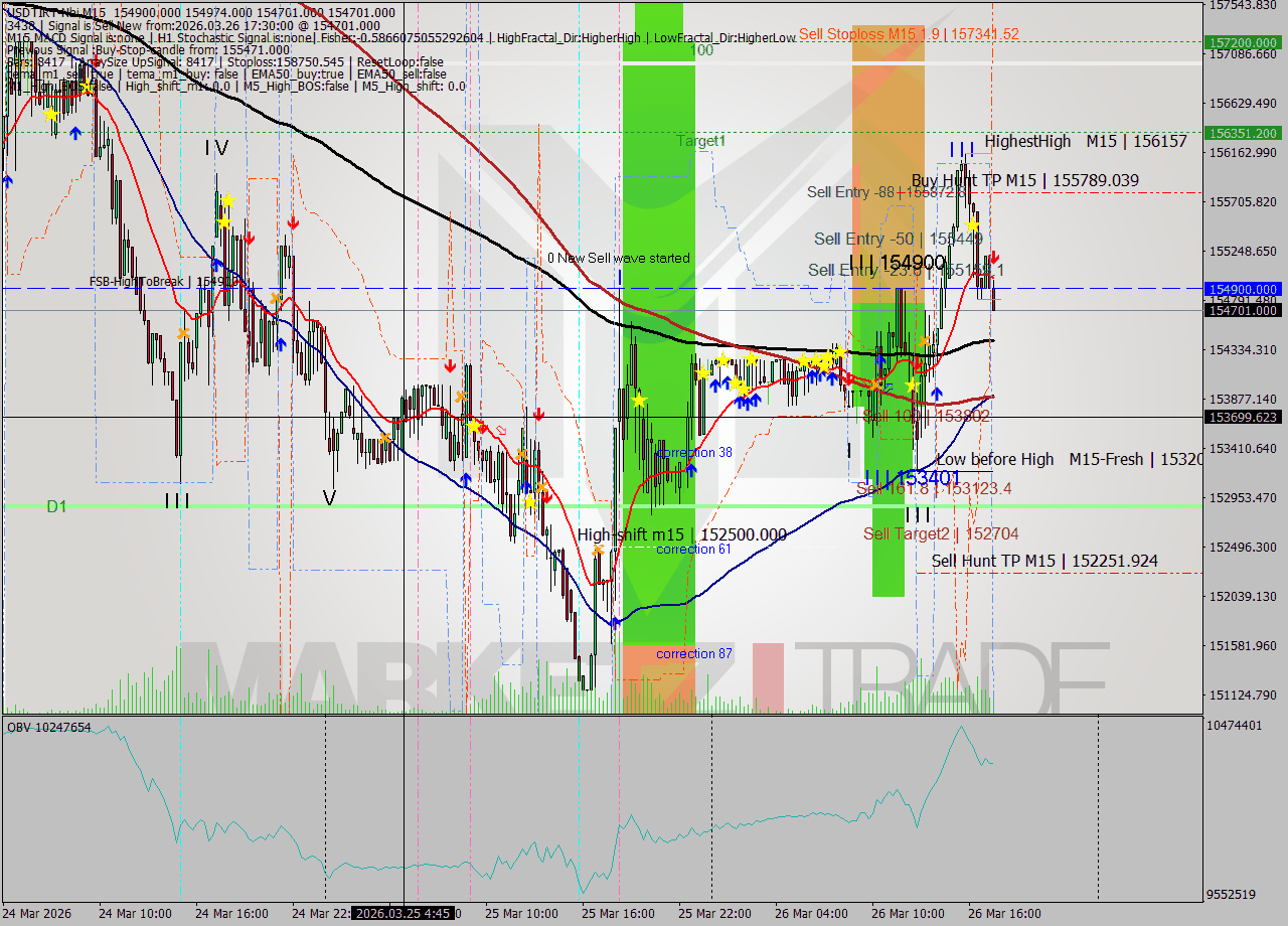 USDTIRT-Nbi M15 Signal