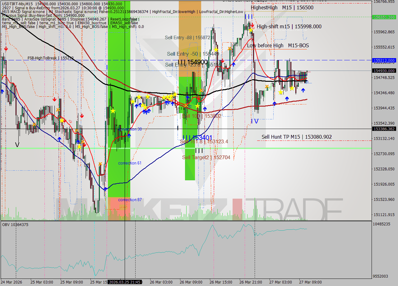 USDTIRT-Nbi M15 Analysis USDTIRT-Nbi M15 Signal