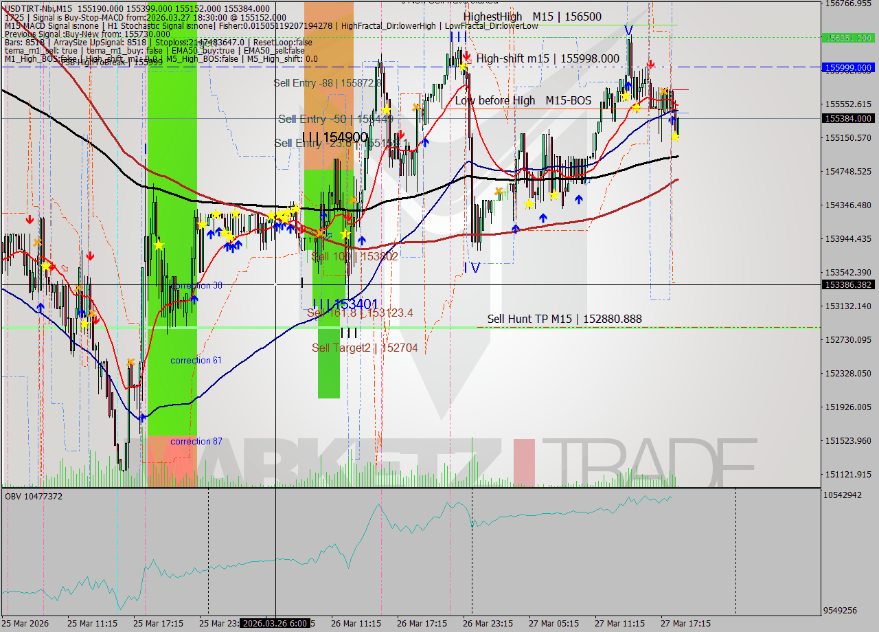 USDTIRT-Nbi M15 Signal