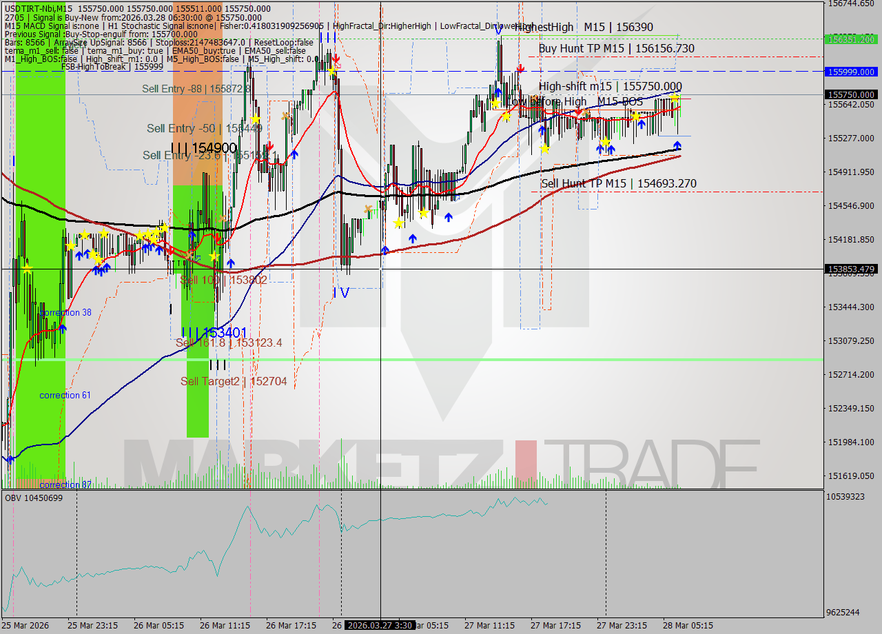 USDTIRT-Nbi M15 Analysis USDTIRT-Nbi M15 Signal