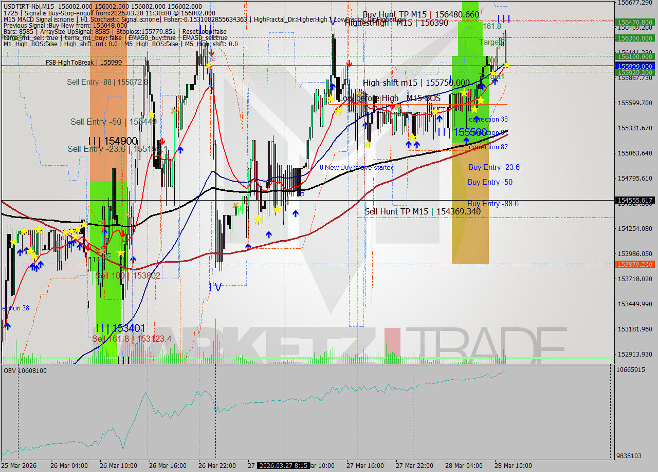 USDTIRT-Nbi M15 Analysis USDTIRT-Nbi M15 Signal