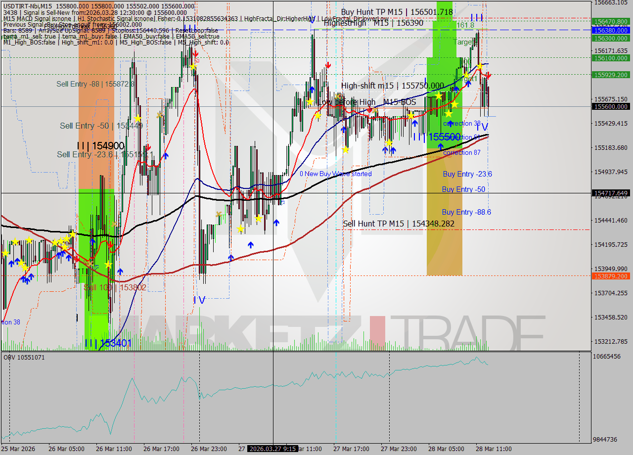 USDTIRT-Nbi M15 Signal