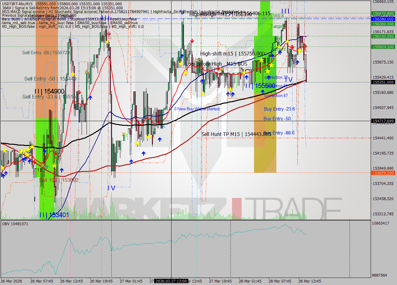 USDTIRT-Nbi M15 Analysis USDTIRT-Nbi M15 Signal