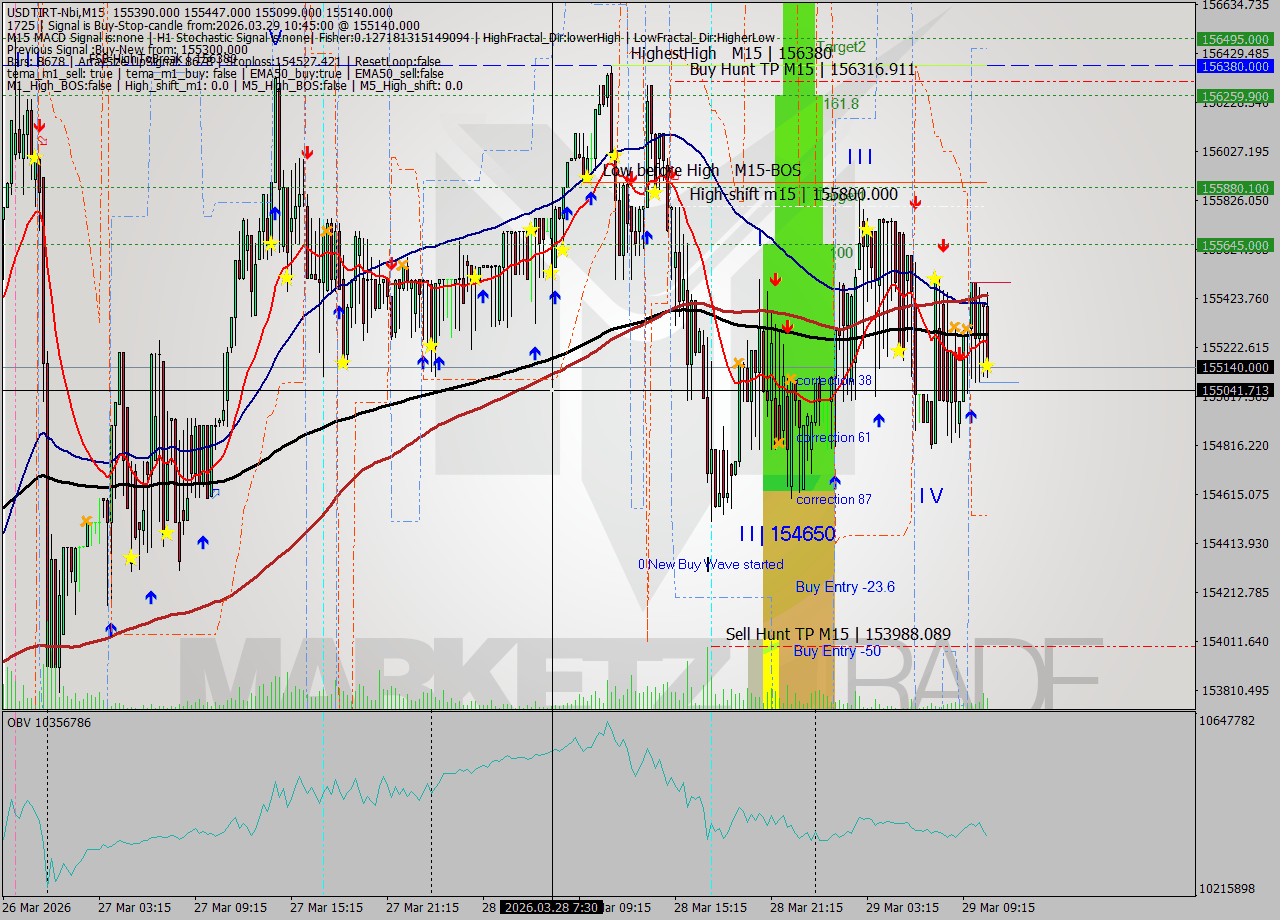 USDTIRT-Nbi M15 Analysis USDTIRT-Nbi M15 Signal