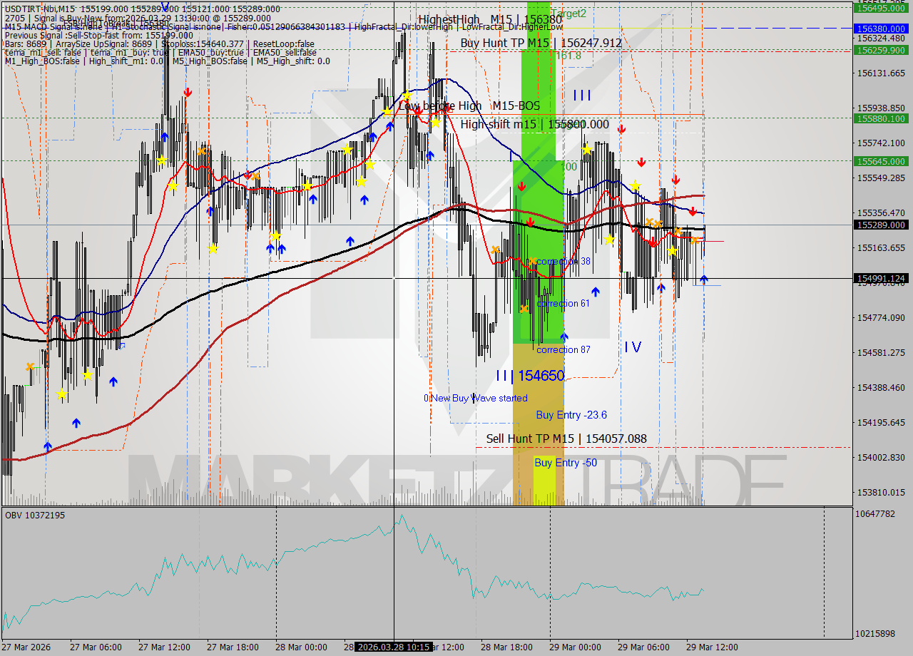 USDTIRT-Nbi M15 Analysis USDTIRT-Nbi M15 Signal