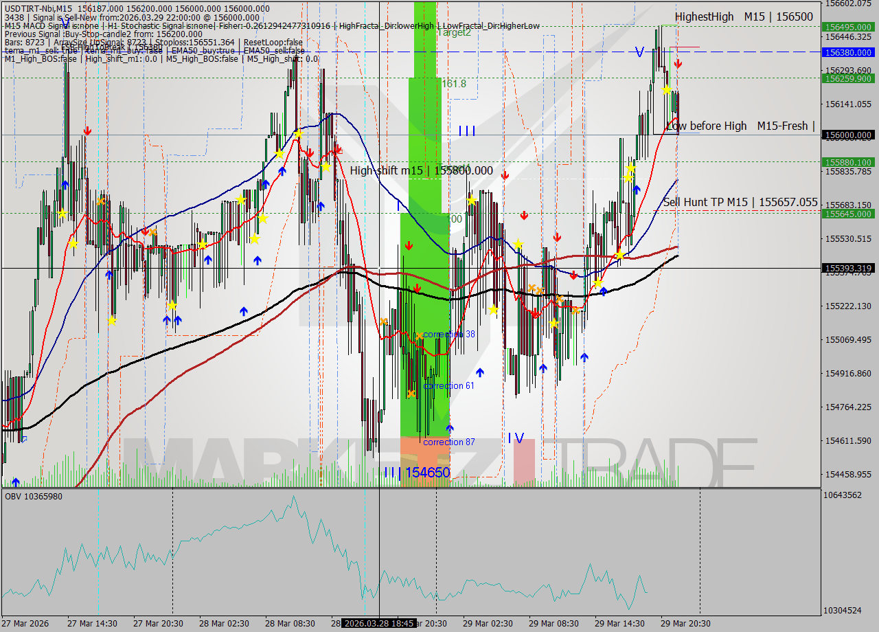 USDTIRT-Nbi M15 Analysis USDTIRT-Nbi M15 Signal