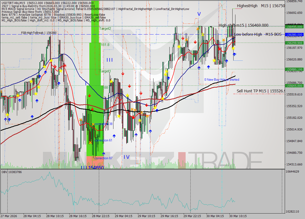 USDTIRT-Nbi M15 Signal