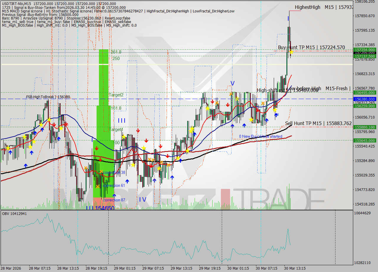 USDTIRT-Nbi M15 Signal