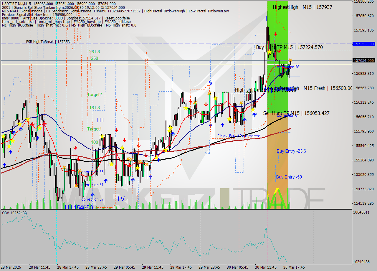 USDTIRT-Nbi M15 Signal